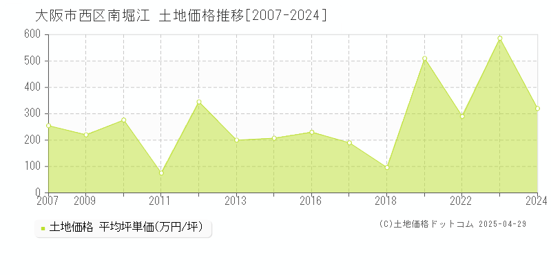 大阪市西区南堀江の土地価格推移グラフ 