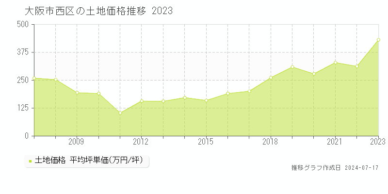 大阪市西区の土地価格推移グラフ 