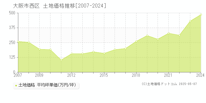 大阪市西区の土地取引事例推移グラフ 