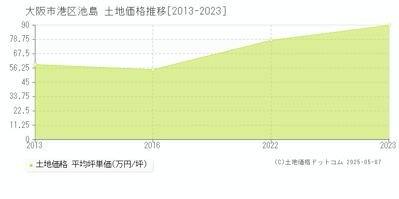 池島(大阪市港区)の土地価格推移グラフ(坪単価)[2013-2023年]