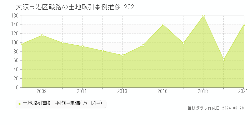 大阪市港区磯路の土地取引事例推移グラフ 