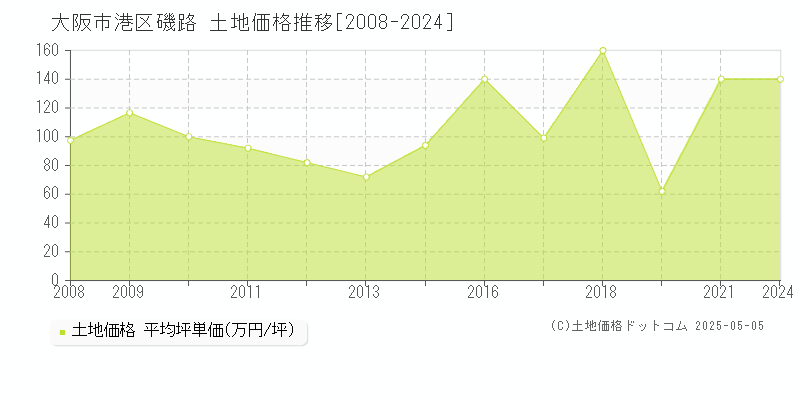磯路(大阪市港区)の土地価格推移グラフ(坪単価)[2008-2024年]