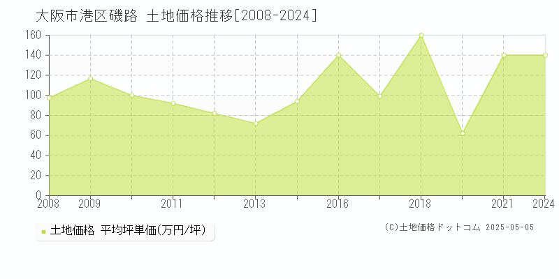 大阪市港区磯路の土地取引事例推移グラフ 