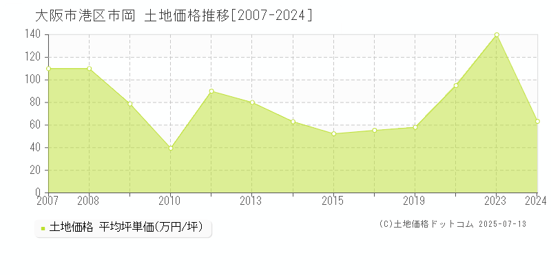 市岡(大阪市港区)の土地価格推移グラフ(坪単価)[2007-2024年]