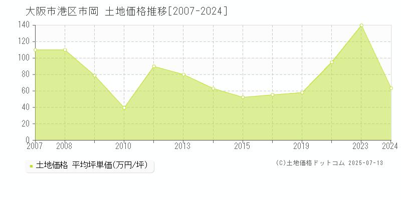 大阪市港区市岡の土地価格推移グラフ 