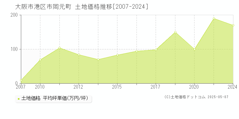 市岡元町(大阪市港区)の土地価格推移グラフ(坪単価)[2007-2024年]