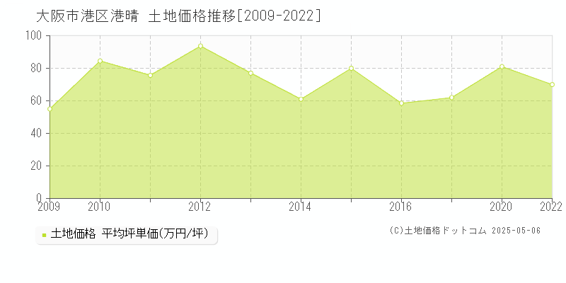 大阪市港区港晴の土地取引事例推移グラフ 