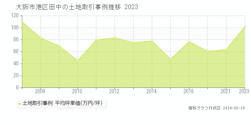 大阪市港区田中の土地取引事例推移グラフ 