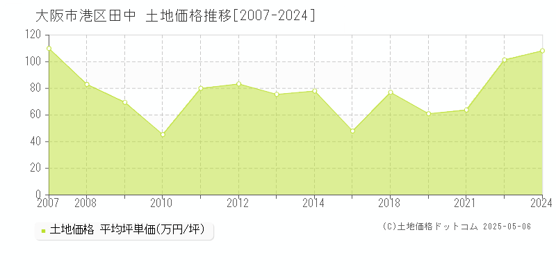 田中(大阪市港区)の土地価格推移グラフ(坪単価)[2007-2024年]