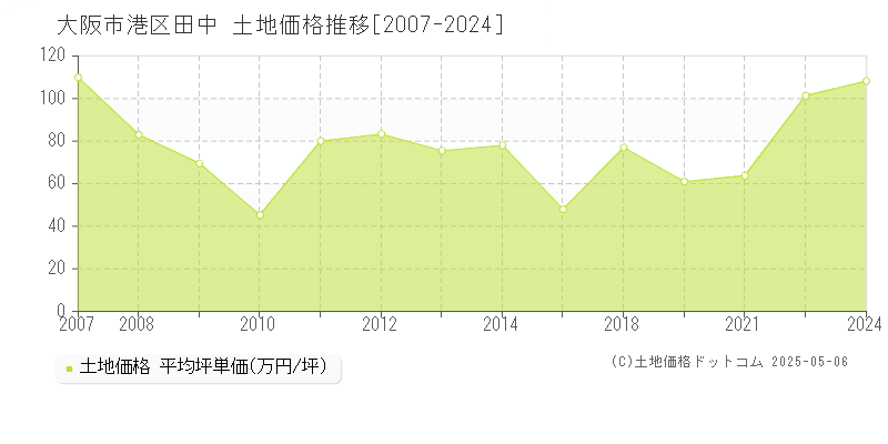 大阪市港区田中の土地取引事例推移グラフ 