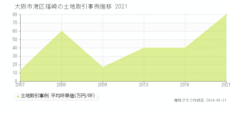 大阪市港区福崎の土地取引事例推移グラフ 