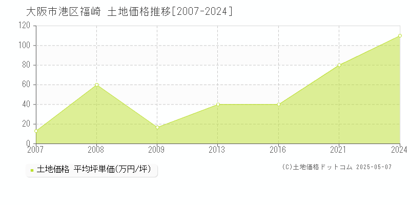 福崎(大阪市港区)の土地価格推移グラフ(坪単価)[2007-2024年]