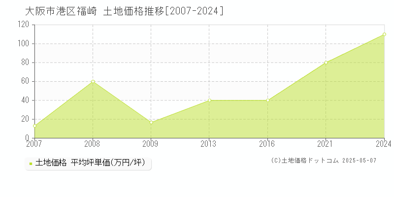 大阪市港区福崎の土地取引事例推移グラフ 
