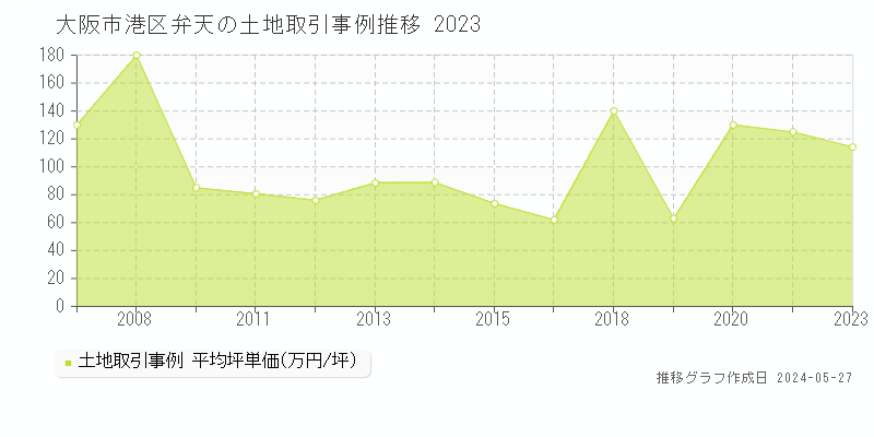 大阪市港区弁天の土地取引事例推移グラフ 