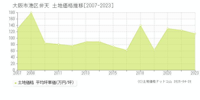 大阪市港区弁天の土地価格推移グラフ 