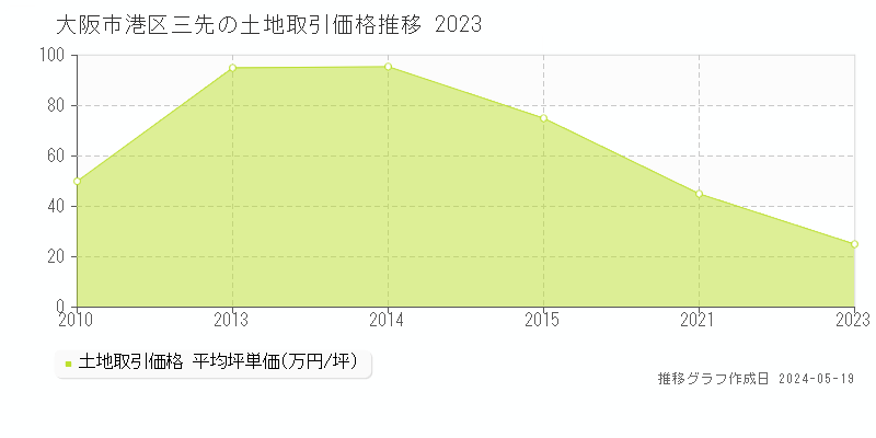 大阪市港区三先の土地価格推移グラフ 