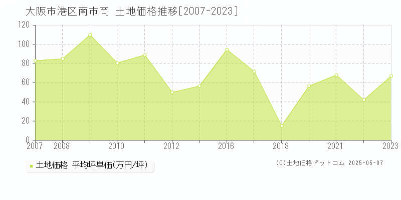 南市岡(大阪市港区)の土地価格推移グラフ(坪単価)[2007-2023年]