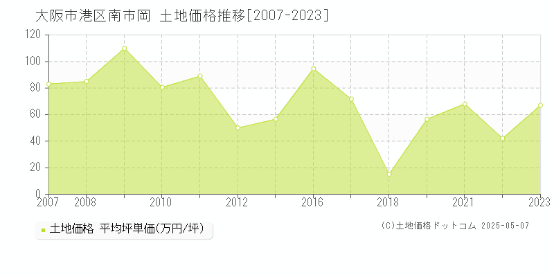 大阪市港区南市岡の土地価格推移グラフ 