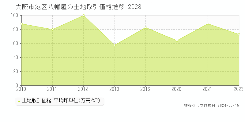 大阪市港区八幡屋の土地価格推移グラフ 