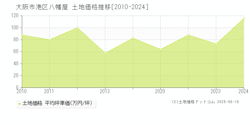 八幡屋(大阪市港区)の土地価格推移グラフ(坪単価)[2010-2024年]