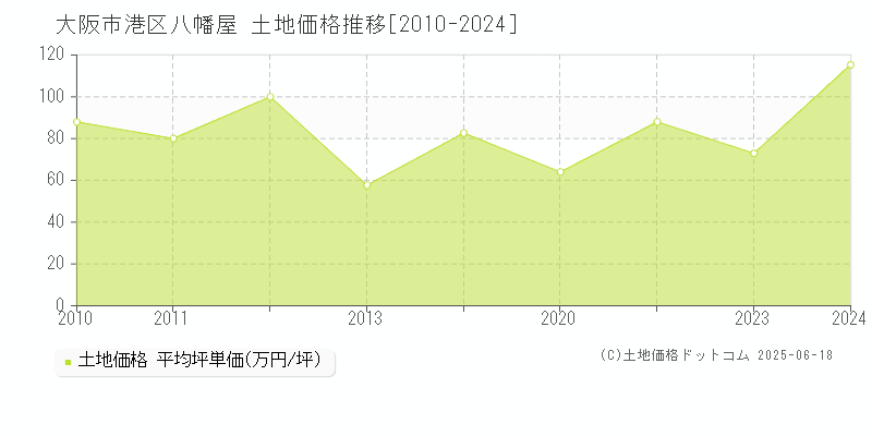 大阪市港区八幡屋の土地価格推移グラフ 