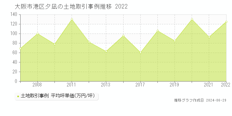 大阪市港区夕凪の土地取引事例推移グラフ 