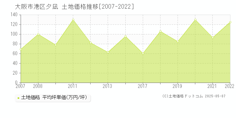 夕凪(大阪市港区)の土地価格推移グラフ(坪単価)[2007-2022年]