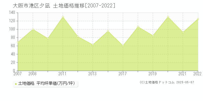 大阪市港区夕凪の土地取引事例推移グラフ 