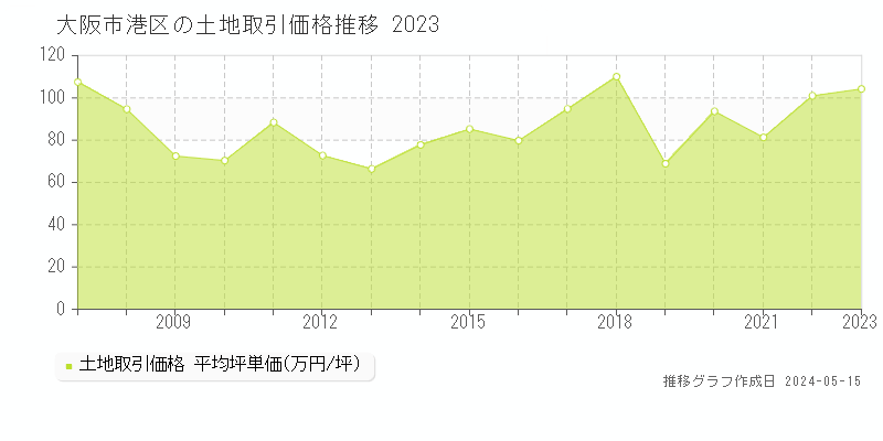 大阪市港区全域の土地取引事例推移グラフ 