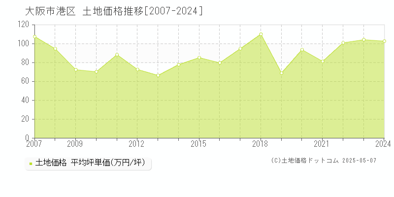 大阪市港区(大阪府)の土地価格推移グラフ(坪単価)[2007-2024年]