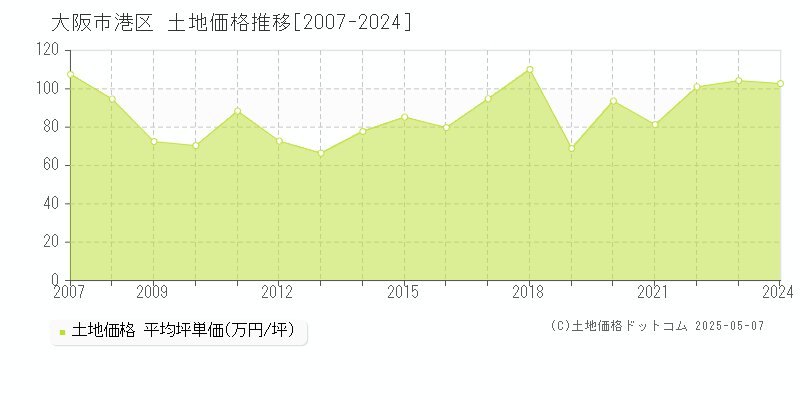 大阪市港区全域の土地取引事例推移グラフ 