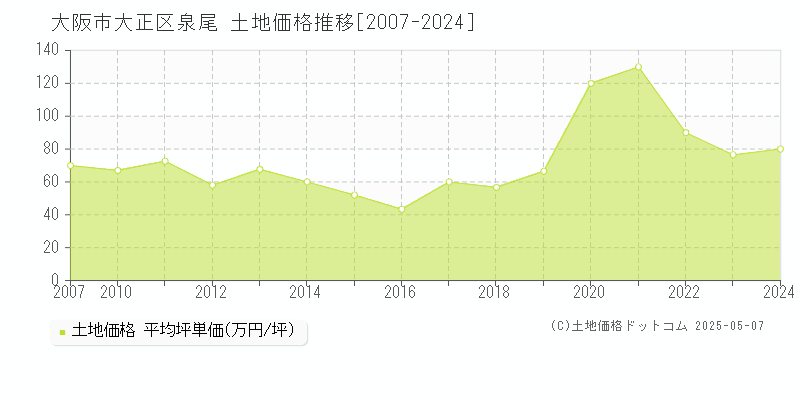 泉尾(大阪市大正区)の土地価格推移グラフ(坪単価)[2007-2024年]