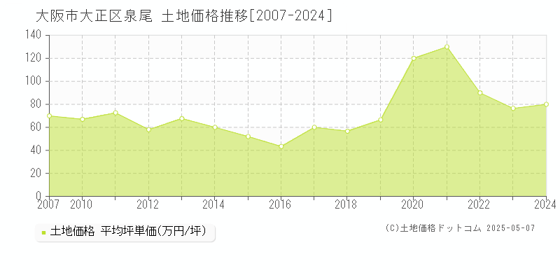 大阪市大正区泉尾の土地価格推移グラフ 