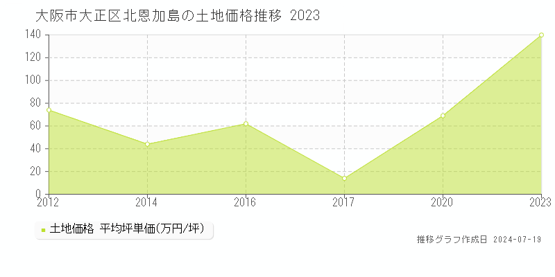 大阪市大正区北恩加島の土地価格推移グラフ 