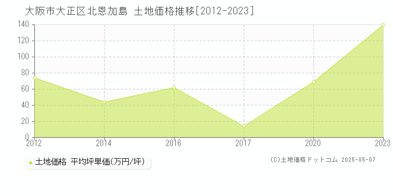 北恩加島(大阪市大正区)の土地価格推移グラフ(坪単価)[2012-2023年]