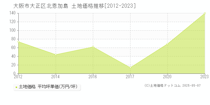 大阪市大正区北恩加島の土地価格推移グラフ 