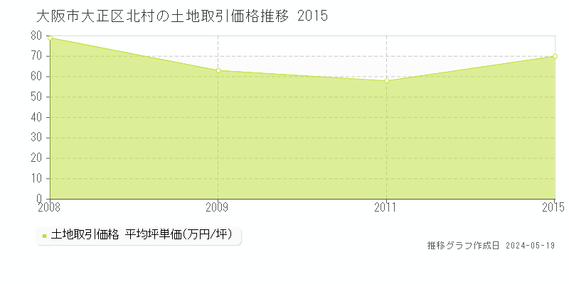 大阪市大正区北村の土地価格推移グラフ 