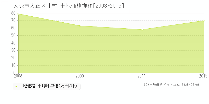 北村(大阪市大正区)の土地価格推移グラフ(坪単価)[2008-2015年]