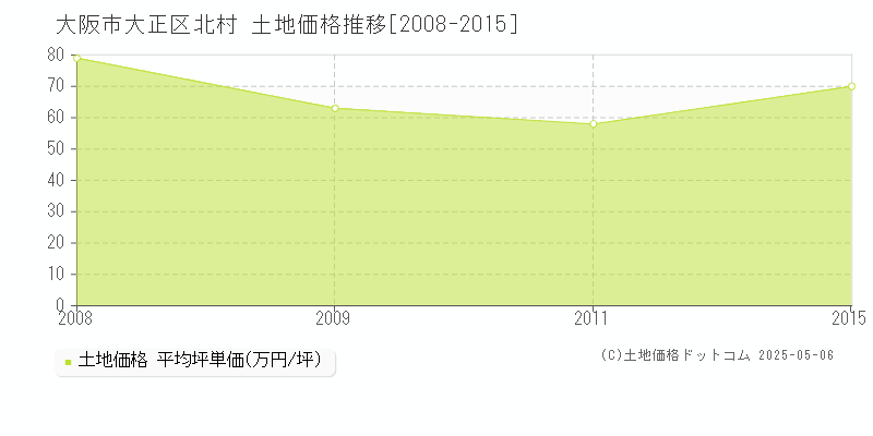 大阪市大正区北村の土地価格推移グラフ 