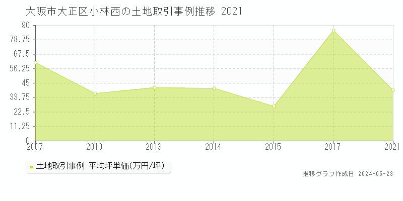大阪市大正区小林西の土地取引事例推移グラフ 