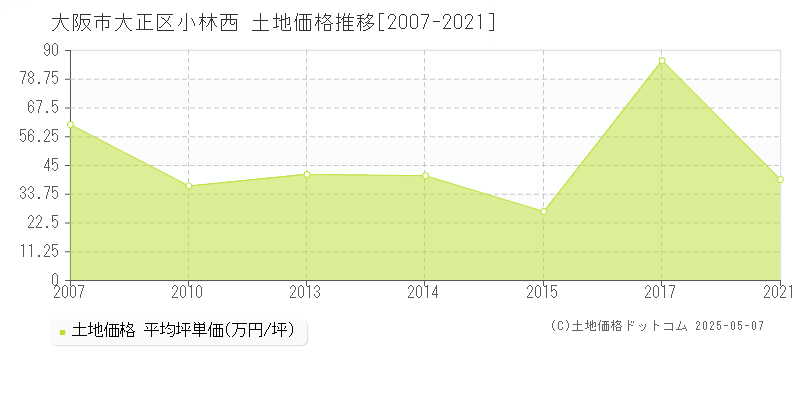 小林西(大阪市大正区)の土地価格推移グラフ(坪単価)[2007-2021年]
