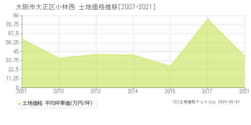 大阪市大正区小林西の土地取引事例推移グラフ 