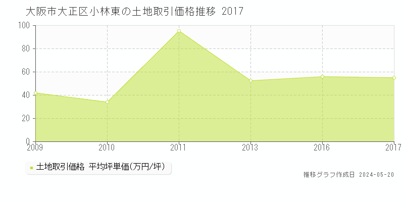 大阪市大正区小林東の土地価格推移グラフ 