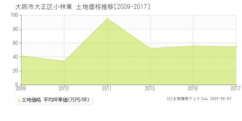 小林東(大阪市大正区)の土地価格推移グラフ(坪単価)[2009-2017年]