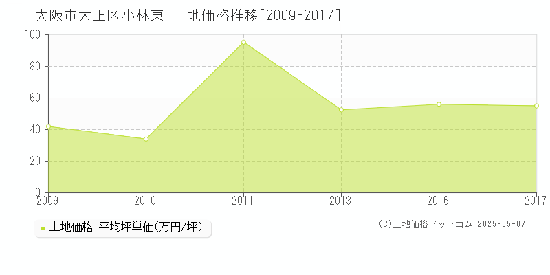 大阪市大正区小林東の土地価格推移グラフ 