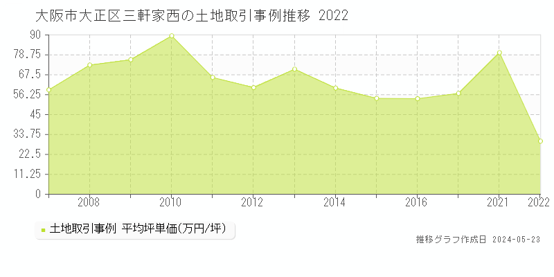 大阪市大正区三軒家西の土地価格推移グラフ 
