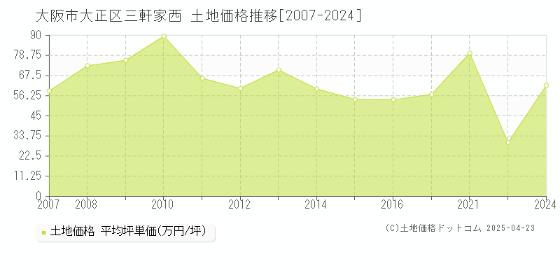 大阪市大正区三軒家西の土地価格推移グラフ 