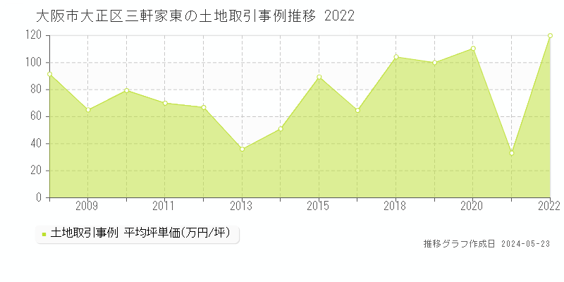 大阪市大正区三軒家東の土地価格推移グラフ 