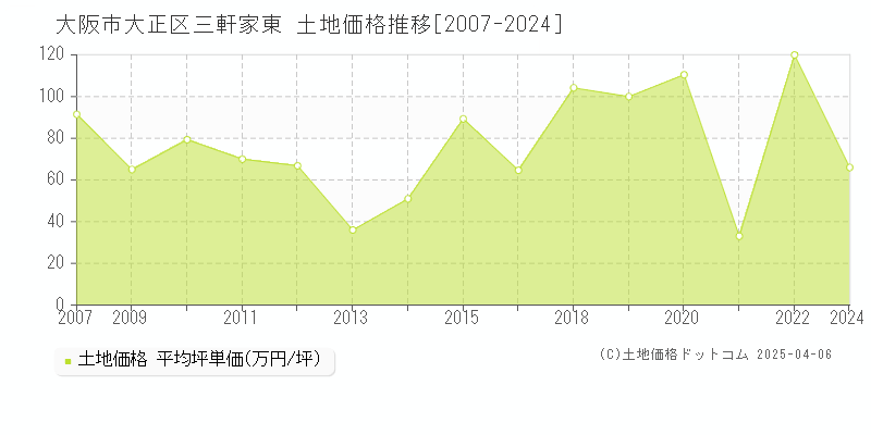 大阪市大正区三軒家東の土地価格推移グラフ 