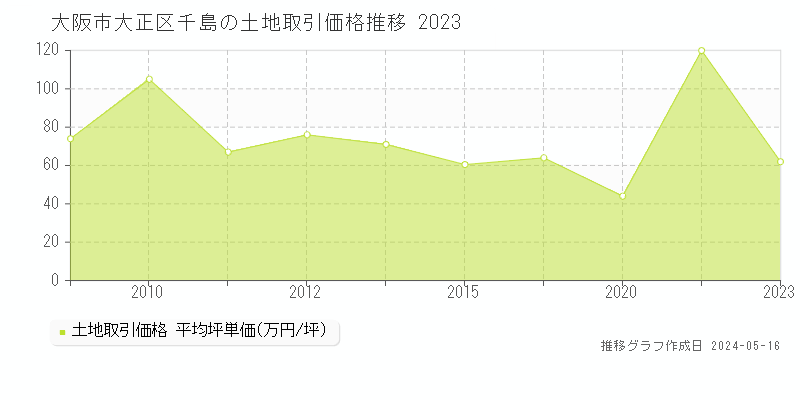 大阪市大正区千島の土地価格推移グラフ 
